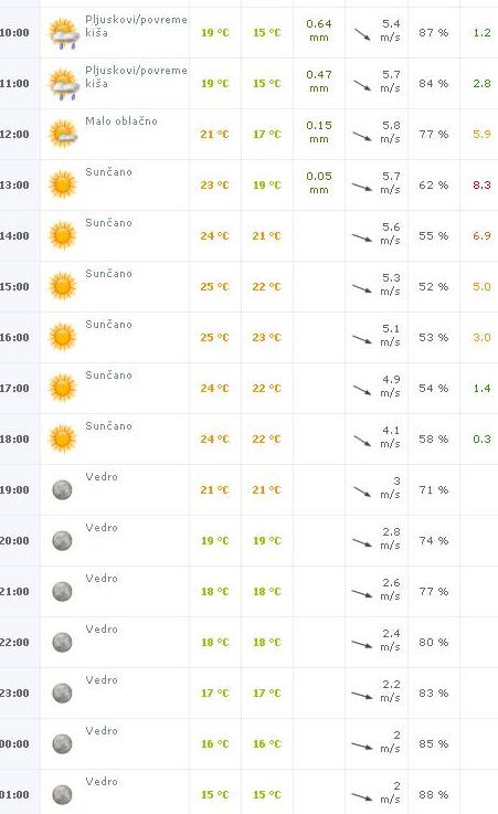 Kakvo nas vreme očekuje do kraja dana