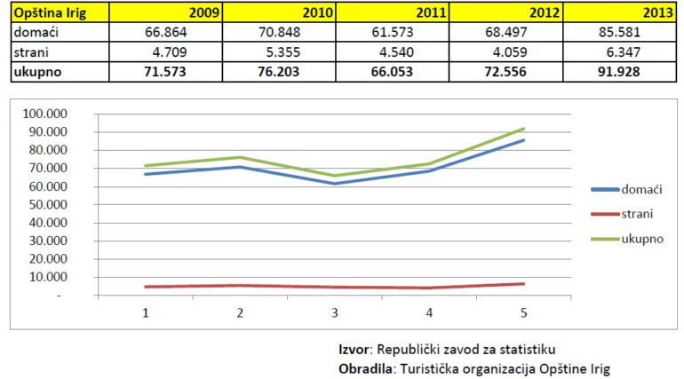 Porastao broj noćenja