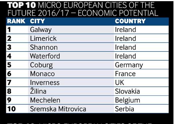 Mitrovica među 10 gradova budućnosti po ekonomskom potencijalu